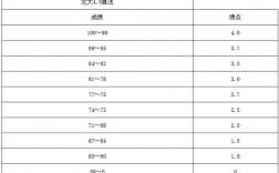 gpa成绩多少算优秀(美国前30大学gpa要求)