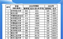 2023湖北一本分数线(2023各大学录取分数线一览表)