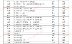 苏州市一中分数线