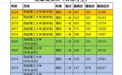 昆明理工大学考研分数线(考研最好的13个专业)