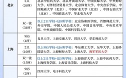 211 985大学名单表如何？哪些学校值得关注？