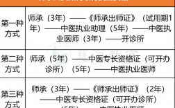 中医师承三年全部取消是真的吗？