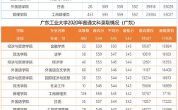 广东工业大学考研分数线(考研)