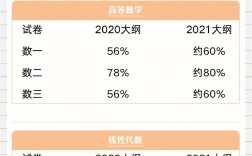 考研数学三分值分布以及题型(考研数学一真题)