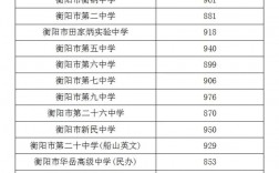 2024年衡阳市中考录取分数线