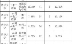 清华大学研究生报录比