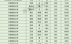 天津财经大学录取分数线