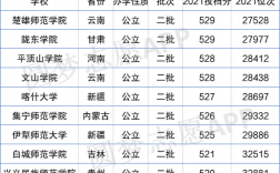 二本最低的师范大学(新疆师范大学多少分能上)