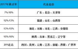 二级建造师通过率