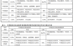 执业医师4个单元分别考什么