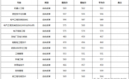 东北电力大学研究生分数线(考研)