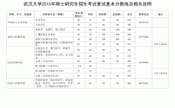 武汉大学历年录取分数线(详解)