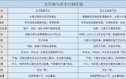 大专全日制和非全日制的区别