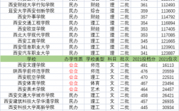 西安二本(西安最好5个二本大学)