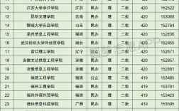 420分能上什么本科大学 能上几本