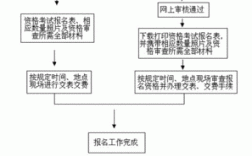 一级建造师报考流程(一级建造师报考条件及专业要求)