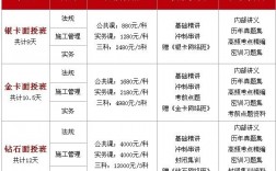 优路教育二建收费标准