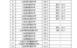 大连16所重点高中排名