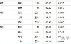 公办三本大学有哪些大学？各自的录取分数线是多少？