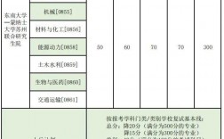 东南大学考研多少分能上(测试适合我的考研院校)