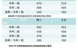 甘肃高考录取分数线(2023甘肃高考位次表)