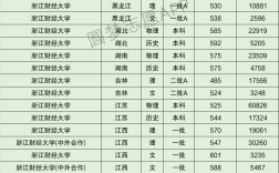 2024年浙江财经大学排名