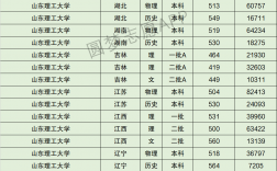 山东理工大学考研分数线多少(山东最容易考研的大学)