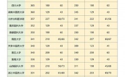 护理考研分数线最低的学校(护理考研都有哪些学校)