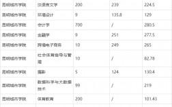 2024昆明学院专升本录取分数线