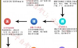 自考学历去哪里报名