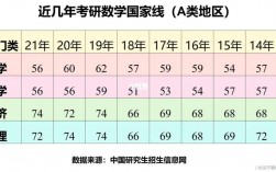 考研数学一国家线(考研最好的13个专业)