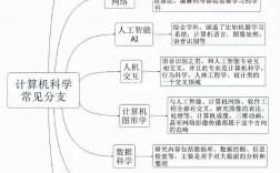 计算机科学与技术的就业方向(学计算机的毕业后可以找什么工作)