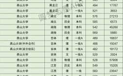 燕山大学分数线