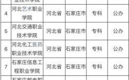 石家庄的专科学校有哪些？如何选择适合的学校？