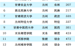 甘肃一本大学排名(甘肃大学最低录取分数线)