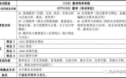 数学专业考研究生要考哪些科目(考研最好的13个专业)