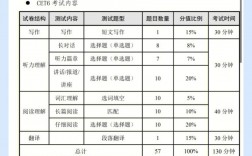 六级听力题型及分值(分数对照表)