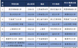 中外合作办学名单(中外合作大学排名一览表)