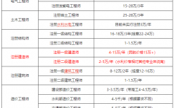 二级建造师工资多少钱一个月