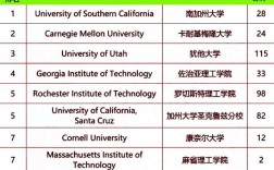 全球游戏设计专业大学排名