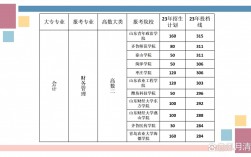 山东专升本会计专业可以报考的学校