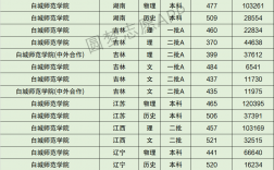 白城师范学院录取分数线