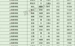 上海商学院分数线(上海商学院招生办官网)