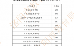 大石桥市二高中录取分数线是多少？如何查询？