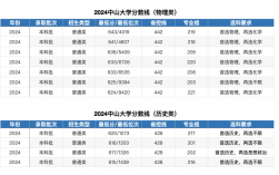 中山大学自考本科科目一览表(2024年10月广东自考科目)