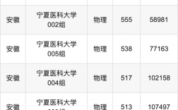 宁夏医科大学录取分数线2024