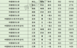 中国海洋大学录取分数线(中国海洋大学好找工作吗)