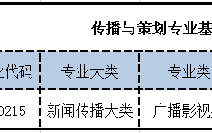 传播与策划专业学什么