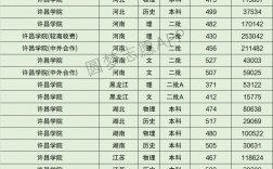 许昌学院分数线(许昌学院是几本院校)