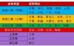 使用全国1卷的省份(高考不分一卷和二卷的原因)